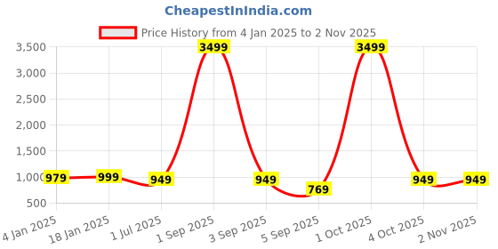 myntra.com Bindigasm Women Ruffled Jacquard V-Neck Sleeveless Fit & Flare Dress bindigasm Price History Graph from 4 Jan 2025 to 2 Nov 2025