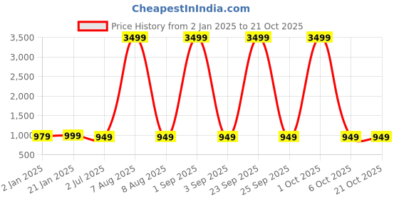 myntra.com Bindigasm Women Ruffled V-Neck Sheath Dress bindigasm Price History Graph from 2 Jan 2025 to 21 Oct 2025