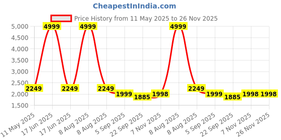 myntra.com Bindigasm Woven Design Long Sleeves Pure Silk Shirt With Palazzos bindigasm Price History Graph from 11 May 2025 to 25 Nov 2025