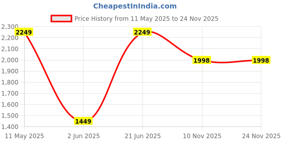 myntra.com Bindigasm Woven Design Shirt Collar Pure Silk Shirt With Trousers bindigasm Price History Graph from 11 May 2025 to 24 Nov 2025