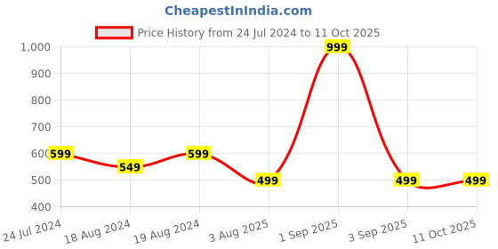 myntra.com Bindigasm's Advi Applique Printed Stretchable Saree Blouse bindigasm's advi Price History Graph from 24 Jul 2024 to 10 Oct 2025