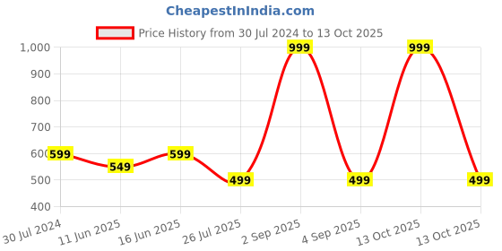 myntra.com Bindigasm's Advi Applique Stretchable Saree Blouse bindigasm's advi Price History Graph from 30 Jul 2024 to 13 Oct 2025
