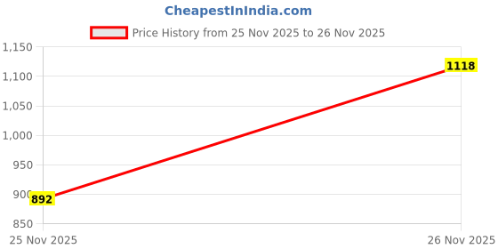 myntra.com Bindigasm's Advi Bandhani Printed Sleeveless Saree Blouse bindigasm's advi Price History Graph from 25 Nov 2025 to 26 Nov 2025