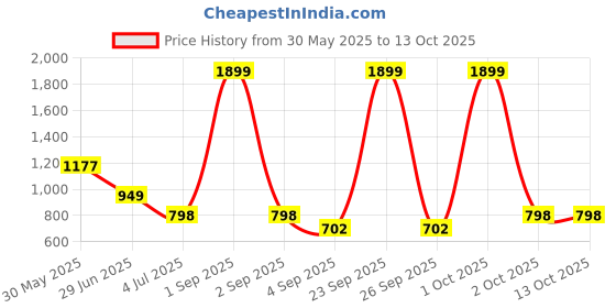 myntra.com bindigasm's advi Bindigasm's AdviPrintedHigh Neck Collar Tassel Stretchable Slip On Blouse bindigasm's advi Price History Graph from 30 May 2025 to 12 Oct 2025