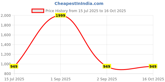 myntra.com bindigasm's advi Bindigasm's Embellished Cotton Round Neck Stretchable Slip On Saree Blouse bindigasm's advi Price History Graph from 15 Jul 2025 to 16 Oct 2025
