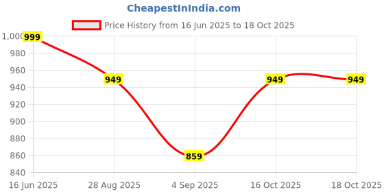 myntra.com bindigasm's advi Bindigasm's Embellished Cotton Round Neck Stretchable Slip On Saree Blouse bindigasm's advi Price History Graph from 16 Jun 2025 to 18 Oct 2025