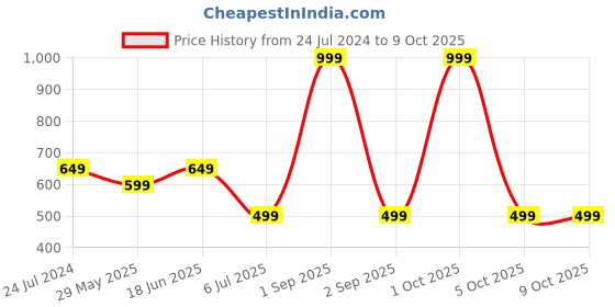 myntra.com Bindigasm's Advi Checked Saree Blouse bindigasm's advi Price History Graph from 24 Jul 2024 to 8 Oct 2025