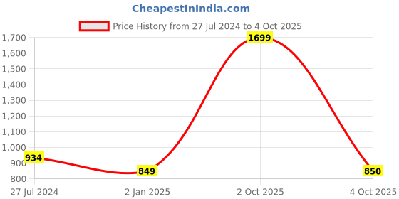 myntra.com Bindigasm's Advi Checked Sequinned Stretchable Velvet Saree Blouse bindigasm's advi Price History Graph from 27 Jul 2024 to 4 Oct 2025