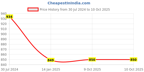 myntra.com Bindigasm's Advi Checked Velvet Stretchable Sreee Blouse With Sequinned detail bindigasm's advi Price History Graph from 30 Jul 2024 to 10 Oct 2025