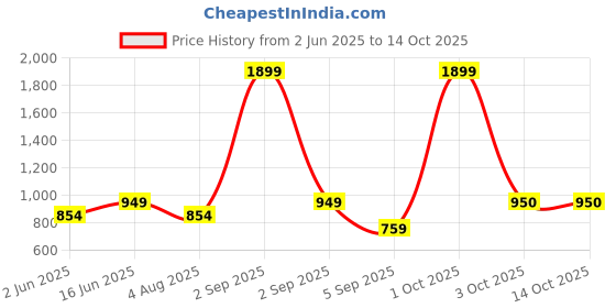myntra.com Bindigasm's Advi Collar Readymade Saree Blouse bindigasm's advi Price History Graph from 2 Jun 2025 to 13 Oct 2025