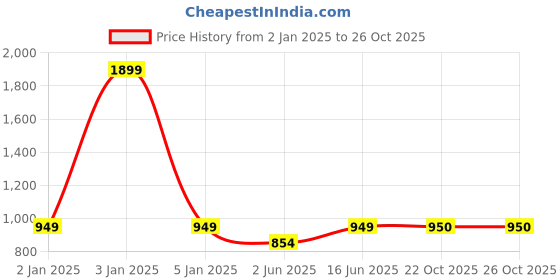 myntra.com Bindigasm's Advi Embellished Bell Sleeves Stretchable Velvet Saree Blouse bindigasm's advi Price History Graph from 2 Jan 2025 to 25 Oct 2025