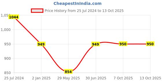 myntra.com Bindigasm's Advi Embellished Jacquard Saree Blouse bindigasm's advi Price History Graph from 25 Jul 2024 to 13 Oct 2025