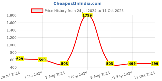myntra.com Bindigasm's Advi Embellished Jacquard Stretchable Saree Blouse bindigasm's advi Price History Graph from 24 Jul 2024 to 11 Oct 2025