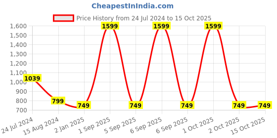 myntra.com Bindigasm's Advi Embellished Jacquard Stretchable Saree Blouse bindigasm's advi Price History Graph from 24 Jul 2024 to 15 Oct 2025