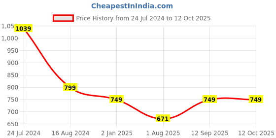 myntra.com Bindigasm's Advi Embellished Jacquard Stretchable Saree Blouse bindigasm's advi Price History Graph from 24 Jul 2024 to 12 Oct 2025
