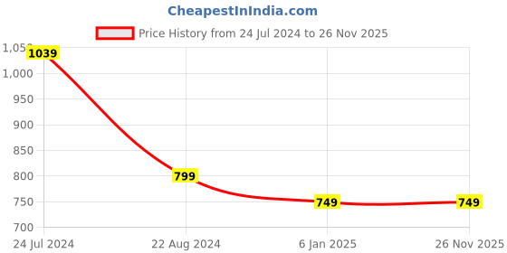 myntra.com Bindigasm's Advi Embellished Jacquard Stretchable Saree Blouse bindigasm's advi Price History Graph from 24 Jul 2024 to 26 Nov 2025