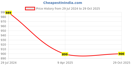 myntra.com Bindigasm's Advi Embellished Jacquard Stretchable Saree Blouse bindigasm's advi Price History Graph from 29 Jul 2024 to 29 Oct 2025