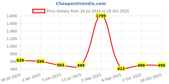 myntra.com Bindigasm's Advi Embellished Jacquard Stretchable Saree Blouse bindigasm's advi Price History Graph from 26 Jul 2024 to 19 Oct 2025