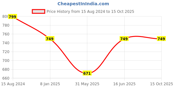 myntra.com Bindigasm's Advi Embellished Jacquard Stretchable Saree Blouse bindigasm's advi Price History Graph from 15 Aug 2024 to 14 Oct 2025