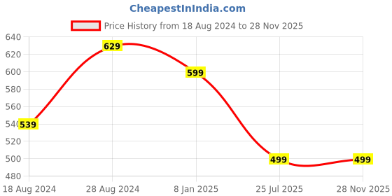 myntra.com Bindigasm's Advi Embellished Jacquard Stretchable Saree Blouse bindigasm's advi Price History Graph from 18 Aug 2024 to 28 Nov 2025