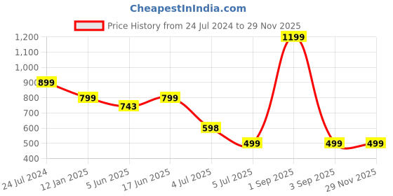 myntra.com Bindigasm's Advi Embellished Jacquard Zari Saree Blouse bindigasm's advi Price History Graph from 24 Jul 2024 to 28 Nov 2025