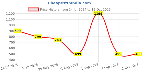 myntra.com Bindigasm's Advi Embellished Jacquard Zari  Saree Blouse bindigasm's advi Price History Graph from 24 Jul 2024 to 12 Oct 2025