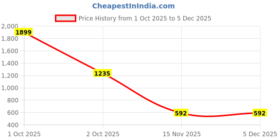 myntra.com Bindigasm's Advi Embellished Keyhole Neck Stretchable Jacquard Saree Blouse bindigasm's advi Price History Graph from 1 Oct 2025 to 3 Dec 2025