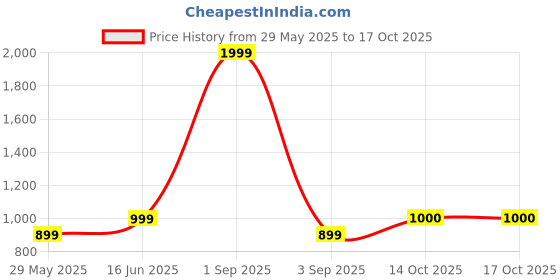 myntra.com Bindigasm's Advi embellished Readymade Saree Blouse bindigasm's advi Price History Graph from 29 May 2025 to 16 Oct 2025