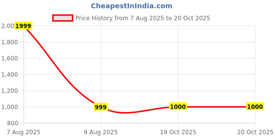 myntra.com Bindigasm's Advi embellished Readymade Saree Blouse bindigasm's advi Price History Graph from 7 Aug 2025 to 19 Oct 2025