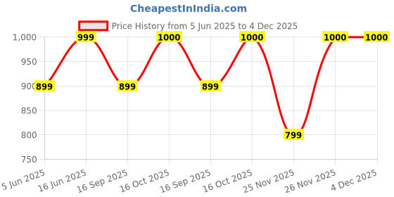 myntra.com Bindigasm's Advi embellished Readymade Saree Blouse bindigasm's advi Price History Graph from 5 Jun 2025 to 3 Dec 2025