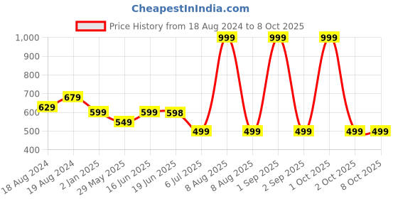 myntra.com Bindigasm's Advi Embellished Saree Blouse bindigasm's advi Price History Graph from 18 Aug 2024 to 7 Oct 2025