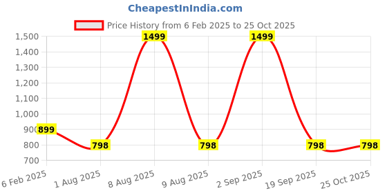 myntra.com Bindigasm's Advi Embellished Saree Blouse bindigasm's advi Price History Graph from 6 Feb 2025 to 25 Oct 2025