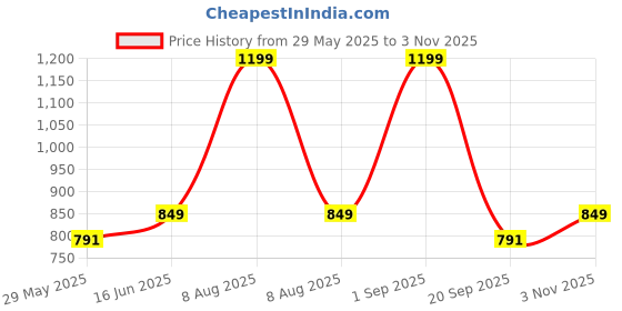 myntra.com Bindigasm's Advi Embellished Saree Blouse bindigasm's advi Price History Graph from 29 May 2025 to 3 Nov 2025