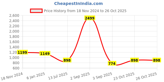 myntra.com Bindigasm's Advi Embellished Slip-On Saree Blouse bindigasm's advi Price History Graph from 18 Nov 2024 to 26 Oct 2025