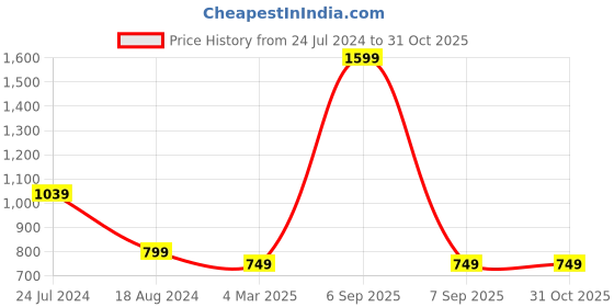 myntra.com Bindigasm's Advi Embellished Stretchable Jacquard Saree Blouse bindigasm's advi Price History Graph from 24 Jul 2024 to 31 Oct 2025