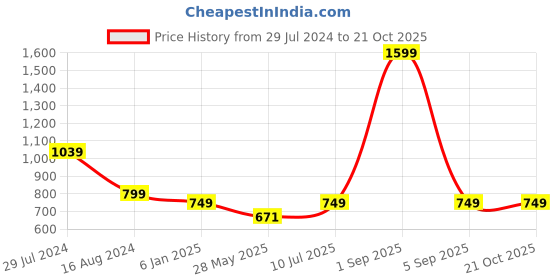 myntra.com Bindigasm's Advi Embellished Stretchable Jacquard Saree Blouse bindigasm's advi Price History Graph from 29 Jul 2024 to 21 Oct 2025
