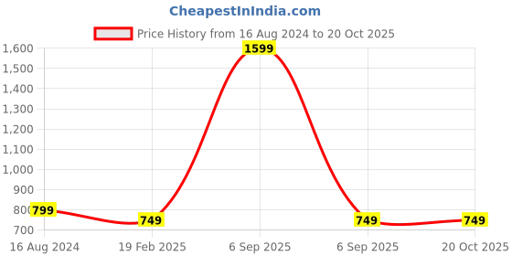 myntra.com Bindigasm's Advi Embellished Stretchable Jacquard Saree Blouse bindigasm's advi Price History Graph from 16 Aug 2024 to 20 Oct 2025