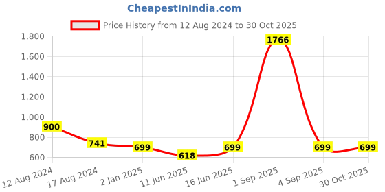 myntra.com Bindigasm's Advi Embellished Stretchable Jacquard Saree Blouse bindigasm's advi Price History Graph from 12 Aug 2024 to 30 Oct 2025