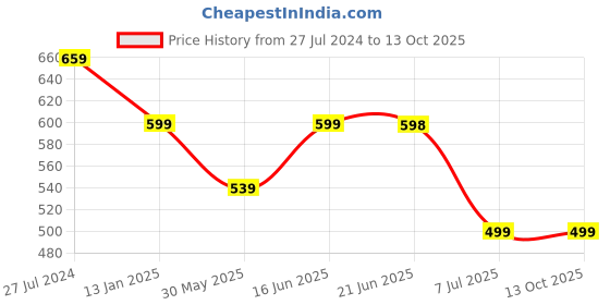 myntra.com Bindigasm's Advi Embellished Stretchable Saree Blouse bindigasm's advi Price History Graph from 27 Jul 2024 to 12 Oct 2025