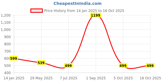 myntra.com Bindigasm's Advi Embellished Stretchable Saree Blouse bindigasm's advi Price History Graph from 14 Jan 2025 to 16 Oct 2025