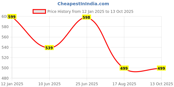 myntra.com Bindigasm's Advi Embellished Stretchable Saree Blouse bindigasm's advi Price History Graph from 12 Jan 2025 to 12 Oct 2025