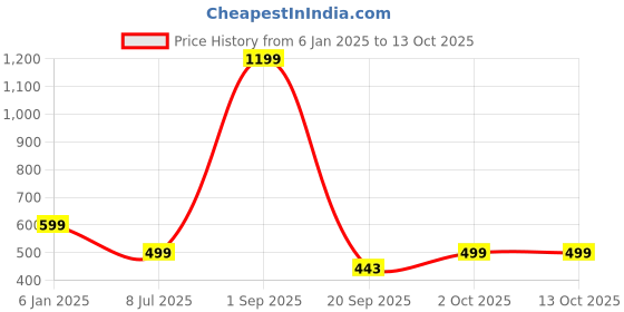 myntra.com Bindigasm's Advi Embellished Stretchable Saree Blouse bindigasm's advi Price History Graph from 6 Jan 2025 to 11 Oct 2025