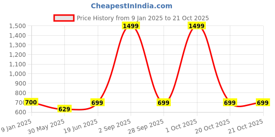 myntra.com Bindigasm's Advi Embellished Stretchable Saree Blouse bindigasm's advi Price History Graph from 9 Jan 2025 to 20 Oct 2025