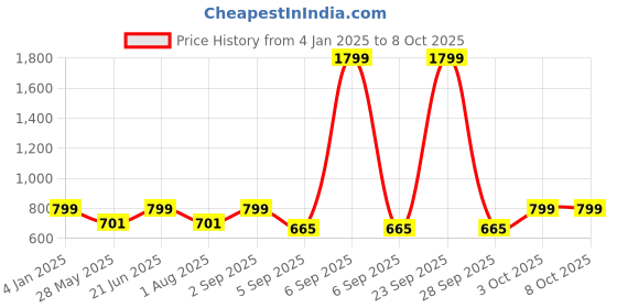 myntra.com Bindigasm's Advi Embellished Stretchable Saree Blouse bindigasm's advi Price History Graph from 4 Jan 2025 to 8 Oct 2025