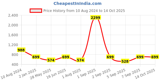 myntra.com Bindigasm's Advi Embroidered Jacquard Saree Blouse bindigasm's advi Price History Graph from 10 Aug 2024 to 14 Oct 2025