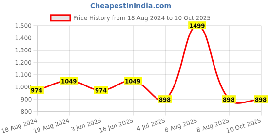 myntra.com Bindigasm's Advi Embroidered Mirror Work Stretchable Saree Blouse bindigasm's advi Price History Graph from 18 Aug 2024 to 9 Oct 2025