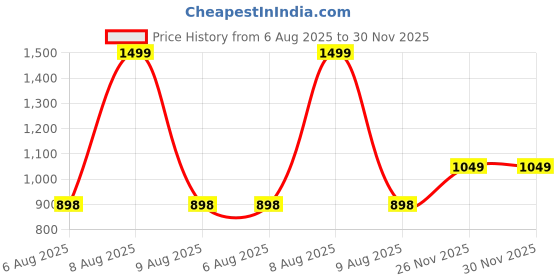 myntra.com Bindigasm's Advi Embroidered Mirror Work Stretchable Saree Blouse bindigasm's advi Price History Graph from 6 Aug 2025 to 30 Nov 2025