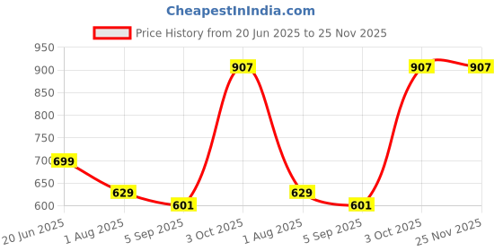 myntra.com Bindigasm's Advi Embroidered Round Neck Saree Blouse bindigasm's advi Price History Graph from 20 Jun 2025 to 25 Nov 2025