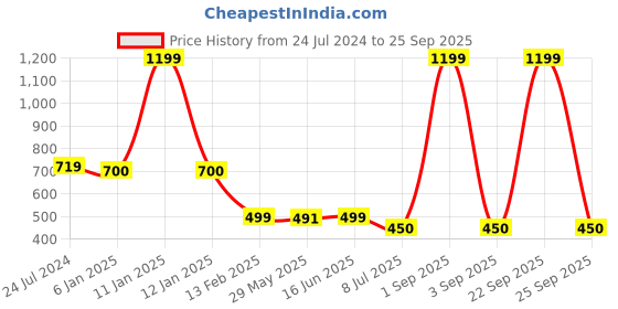myntra.com Bindigasm's Advi Embroidered Saree Blouse bindigasm's advi Price History Graph from 24 Jul 2024 to 25 Sep 2025