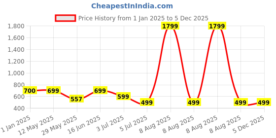 myntra.com Bindigasm's Advi Embroidered Short Sleeves Saree Blouse bindigasm's advi Price History Graph from 1 Jan 2025 to 5 Dec 2025